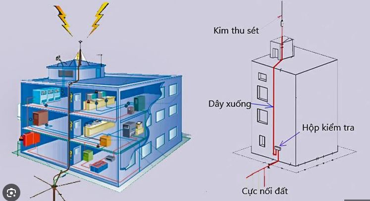 Cấu Tạo Hệ Thống Chống Sét