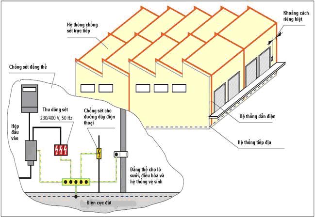 Nguyên Lý Hoạt Động Của Hệ Thống Chống Sét