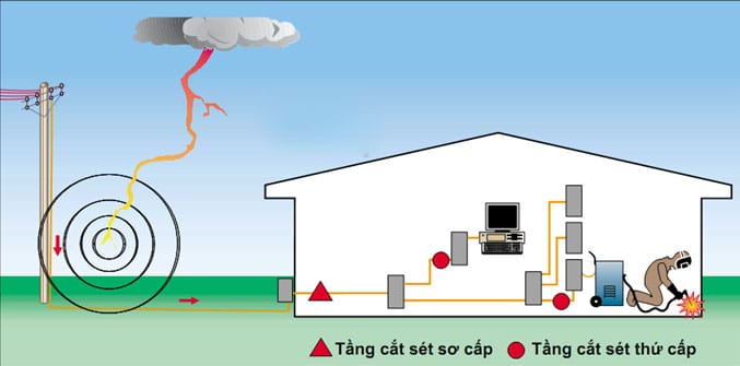 Tầm quan trọng của hệ thống chống sét tại Phú Thọ